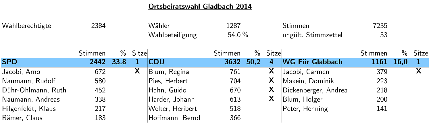 Ergebnis der Ortsbeiratswahlen 2014 Gladbach